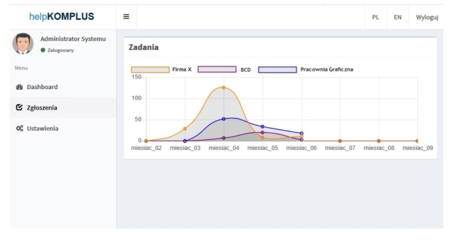 System helpDESK - dashboard