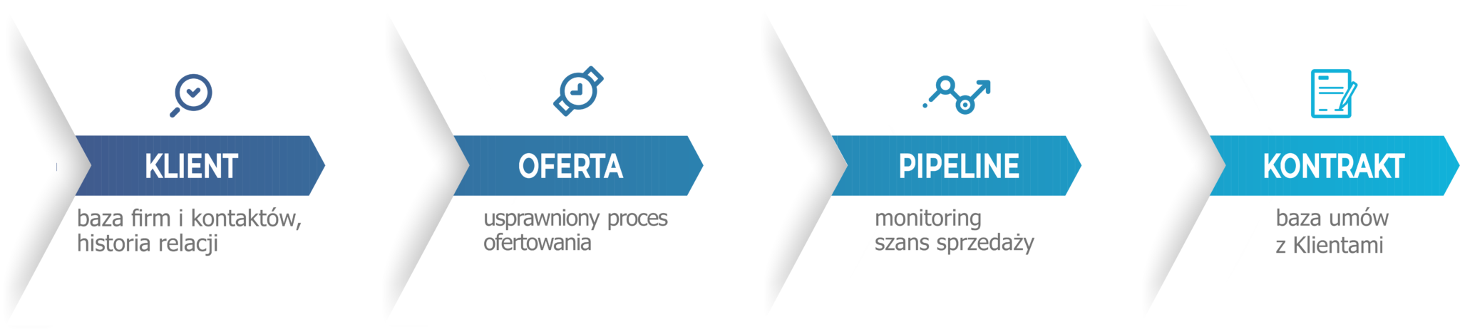 system CRM KOMPLUS - proces sprzedaży