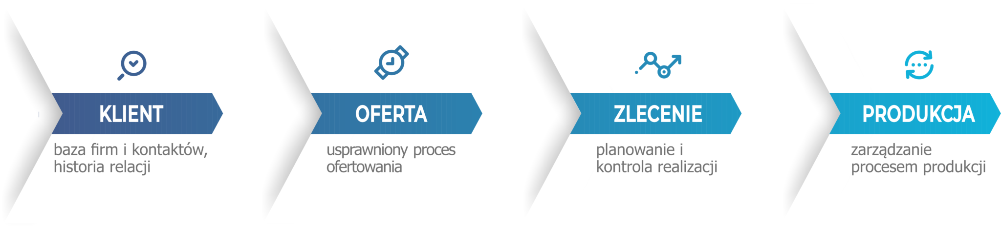 program crm dla produkcji