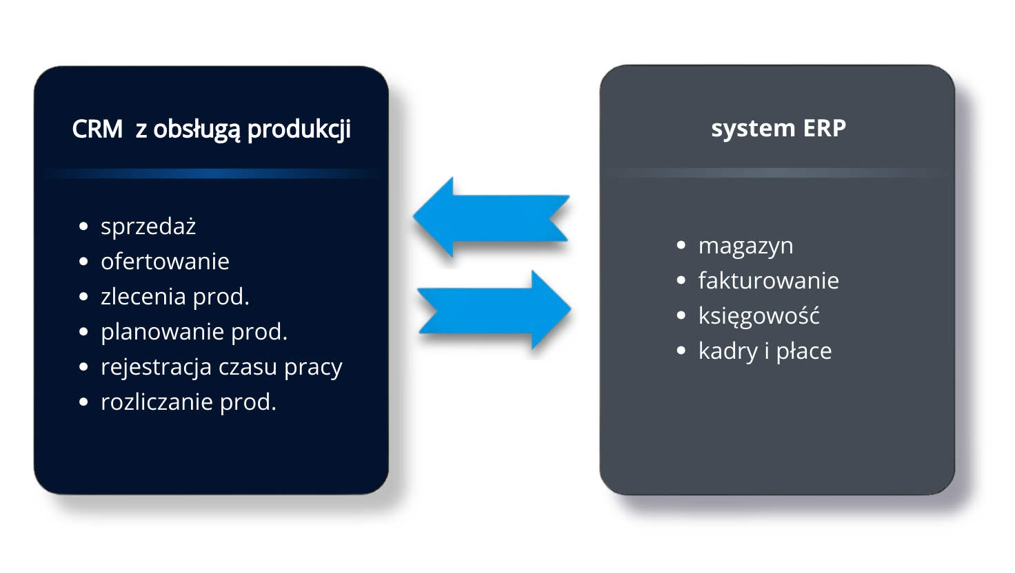 Integracja CRM z obsługą produkcji z systemem ERP